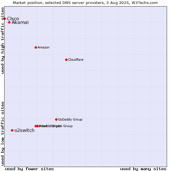 Market position of o2switch vs. Akamai vs. Cisco