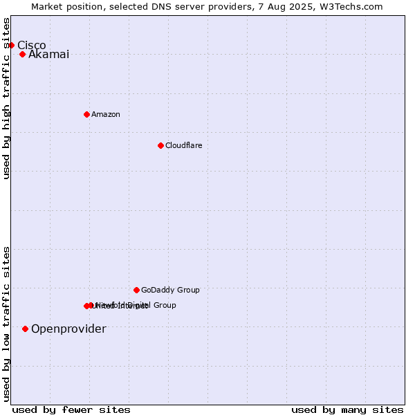 Market position of Openprovider vs. Akamai vs. Cisco