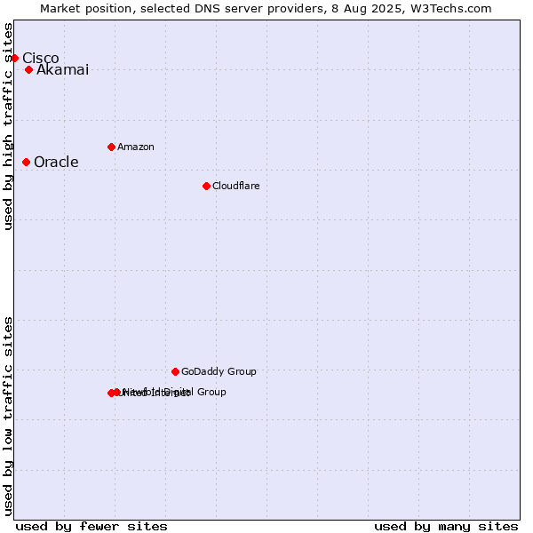 Market position of Akamai vs. Oracle vs. Cisco