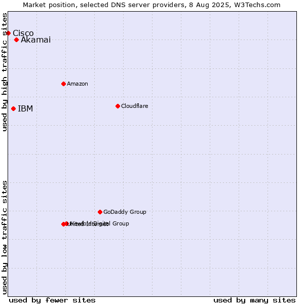 Market position of Akamai vs. IBM vs. Cisco