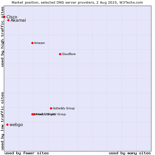 Market position of Akamai vs. webgo vs. Cisco