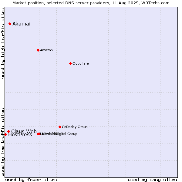 Market position of Akamai vs. Claus Web vs. HostPress