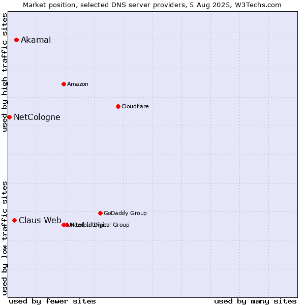 Market position of Akamai vs. Claus Web vs. NetCologne