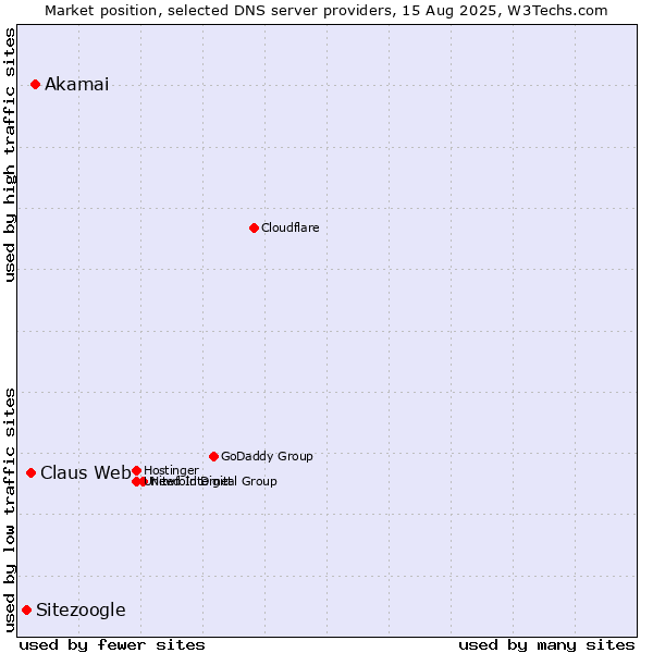 Market position of Akamai vs. Claus Web vs. Sitezoogle