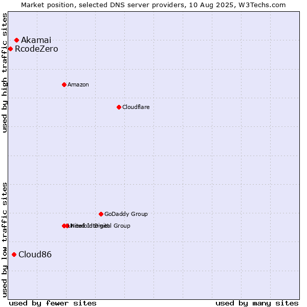 Market position of Akamai vs. Cloud86 vs. RcodeZero