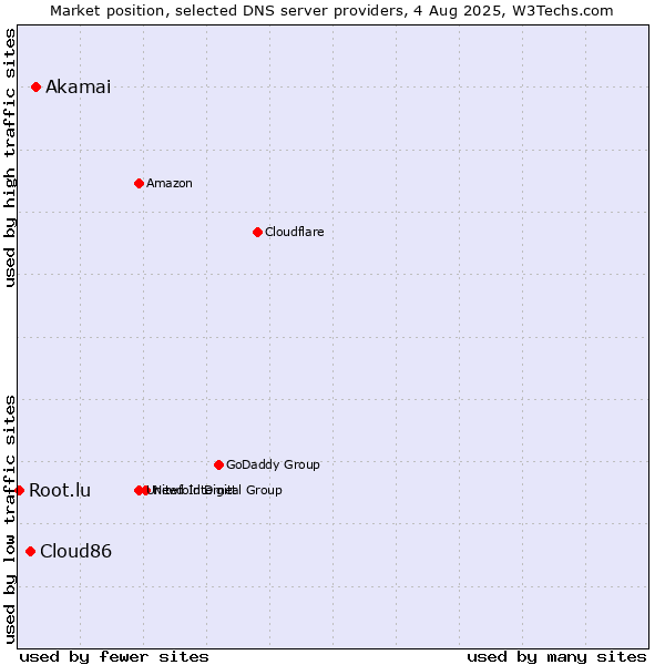 Market position of Akamai vs. Cloud86 vs. Root.lu
