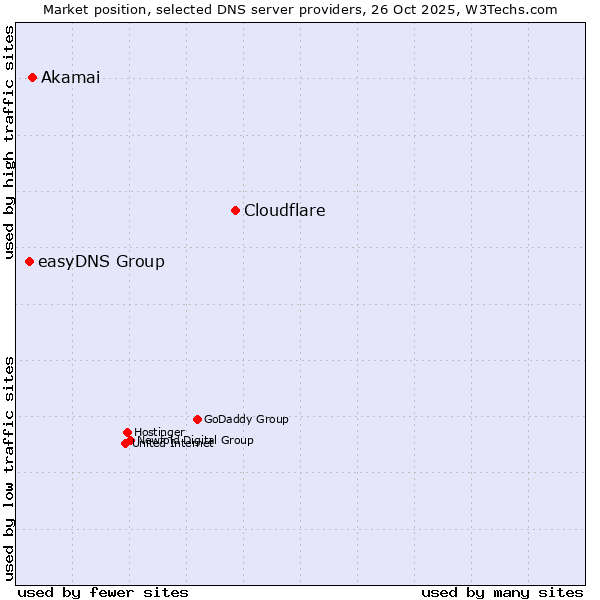 Market position of Cloudflare vs. Akamai vs. easyDNS Group