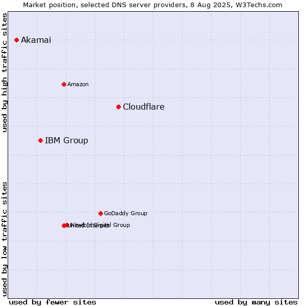 Market position of Cloudflare vs. IBM Group vs. Akamai
