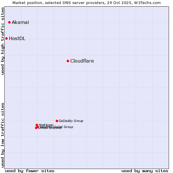 Market position of Cloudflare vs. Akamai vs. HostDL