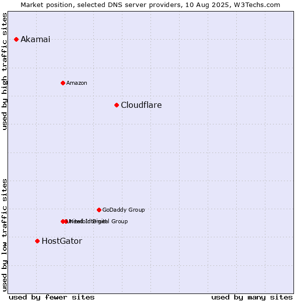 Market position of Cloudflare vs. HostGator vs. Akamai