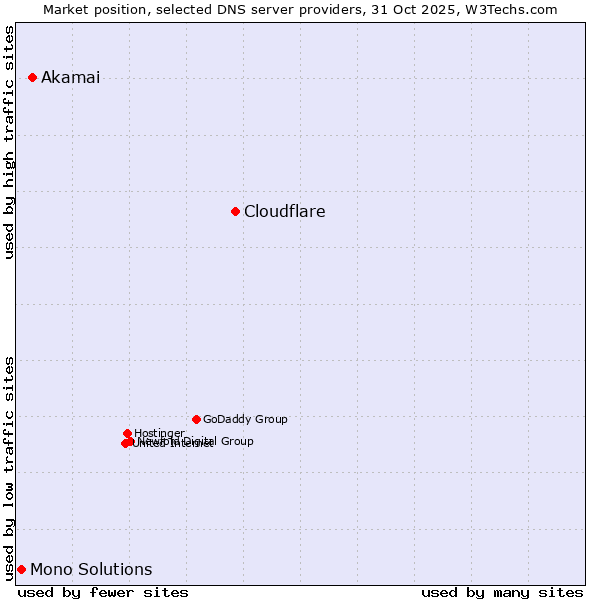 Market position of Cloudflare vs. Akamai vs. Mono Solutions