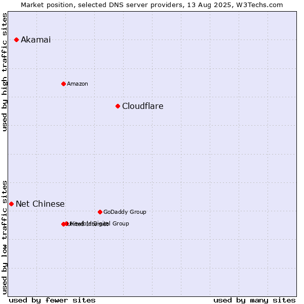Market position of Cloudflare vs. Akamai vs. Net Chinese