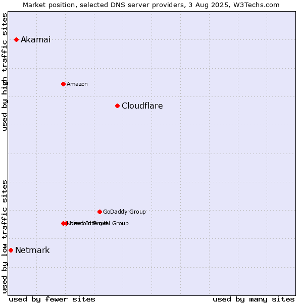 Market position of Cloudflare vs. Akamai vs. Netmark