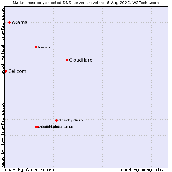 Market position of Cloudflare vs. Akamai vs. Cellcom