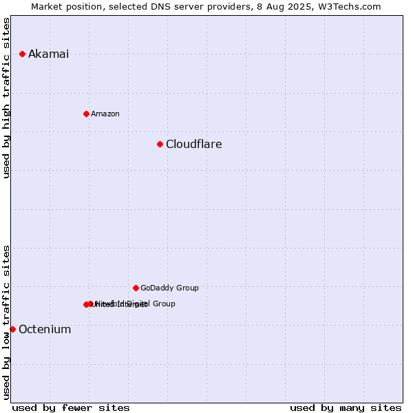 Market position of Cloudflare vs. Akamai vs. Octenium