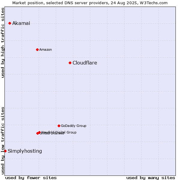 Market position of Cloudflare vs. Akamai vs. Simplyhosting