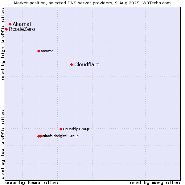 Market position of Cloudflare vs. Akamai vs. RcodeZero