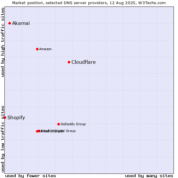 Market position of Cloudflare vs. Akamai vs. Shopify