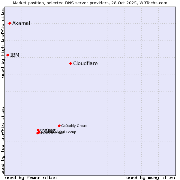 Market position of Cloudflare vs. Akamai vs. IBM