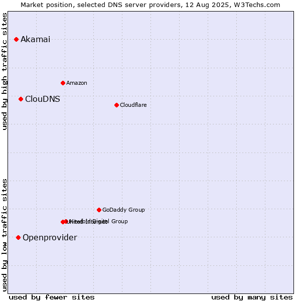 Market position of ClouDNS vs. Openprovider vs. Akamai