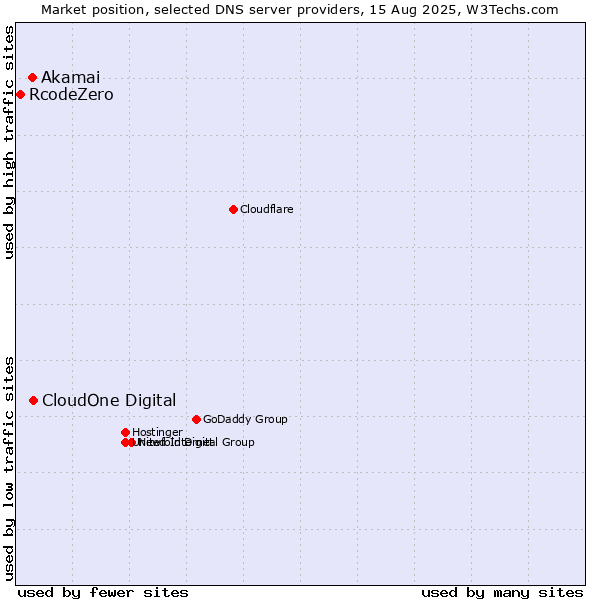 Market position of CloudOne Digital vs. Akamai vs. RcodeZero