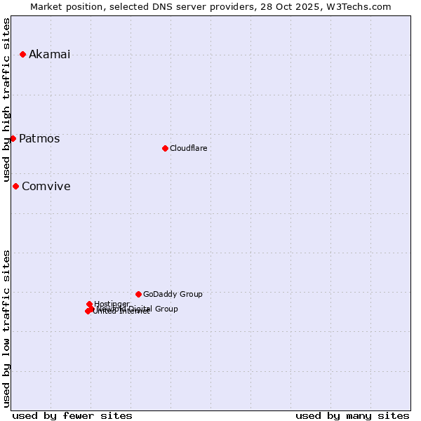 Market position of Akamai vs. Comvive vs. Patmos