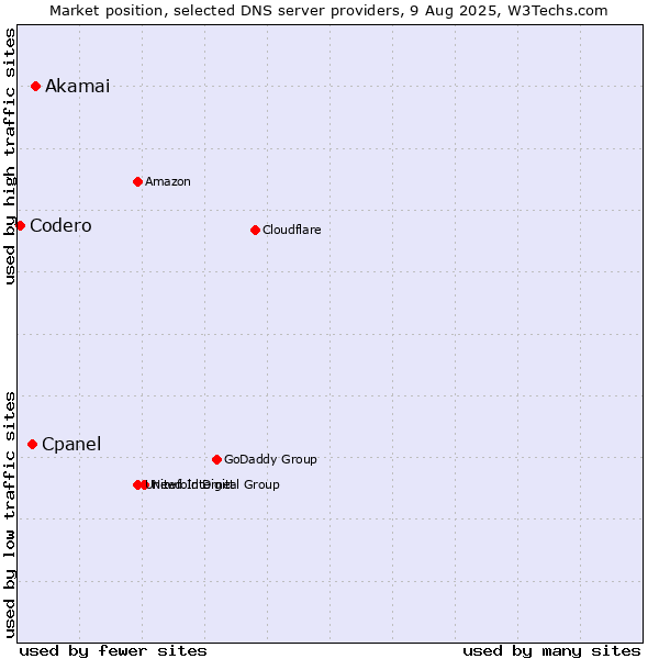 Market position of Akamai vs. Cpanel vs. Codero