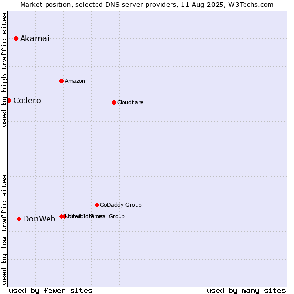 Market position of DonWeb vs. Akamai vs. Codero
