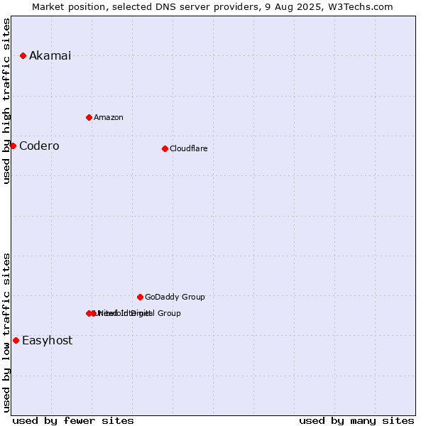 Market position of Akamai vs. Easyhost vs. Codero