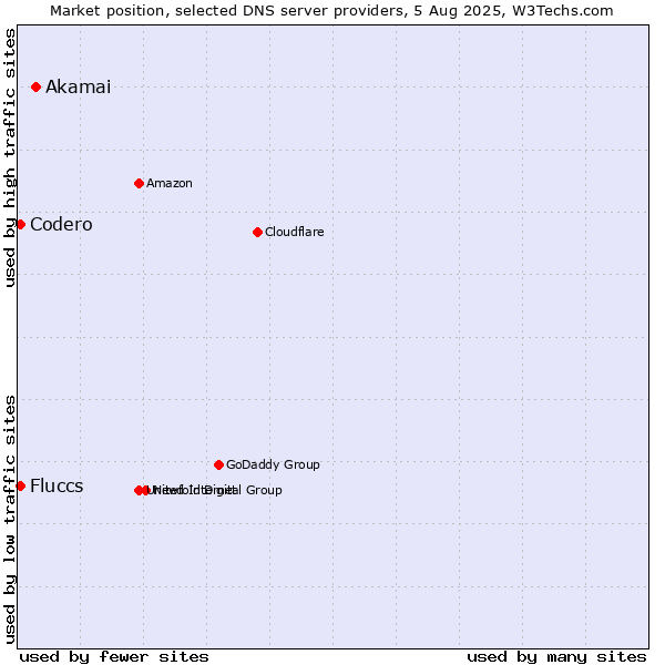 Market position of Akamai vs. Fluccs vs. Codero