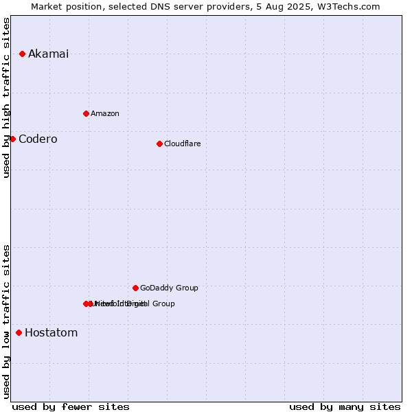 Market position of Akamai vs. Hostatom vs. Codero