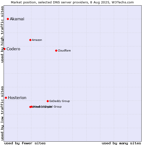 Market position of Akamai vs. Hosterion vs. Codero