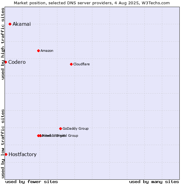 Market position of Akamai vs. Hostfactory vs. Codero