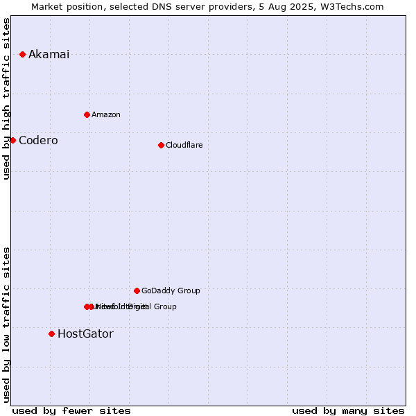 Market position of HostGator vs. Akamai vs. Codero