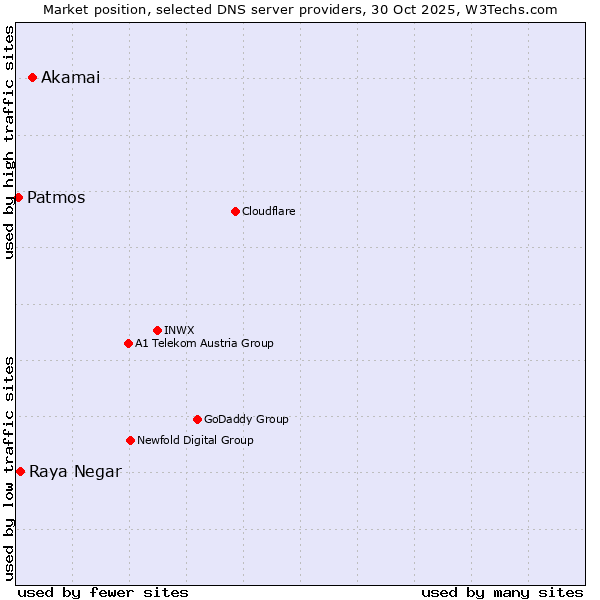 Market position of Akamai vs. Raya Negar vs. Patmos