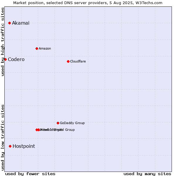 Market position of Hostpoint vs. Akamai vs. Codero