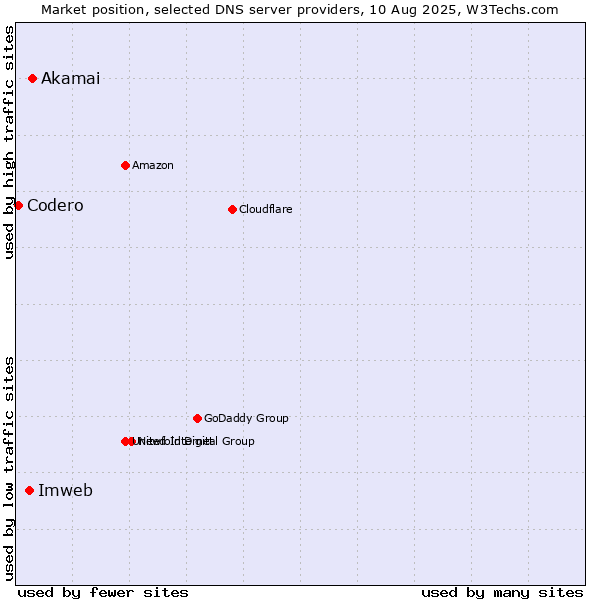 Market position of Akamai vs. Imweb vs. Codero