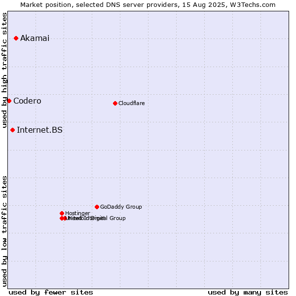 Market position of Akamai vs. Internet.BS vs. Codero
