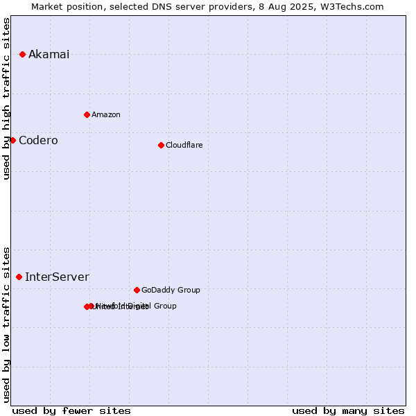Market position of Akamai vs. InterServer vs. Codero