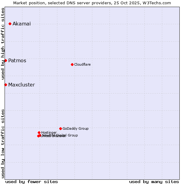 Market position of Akamai vs. Patmos vs. Maxcluster