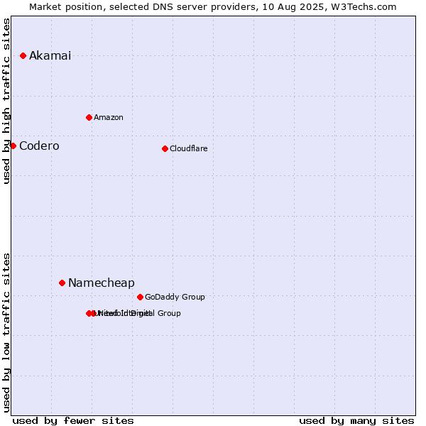 Market position of Namecheap vs. Akamai vs. Codero
