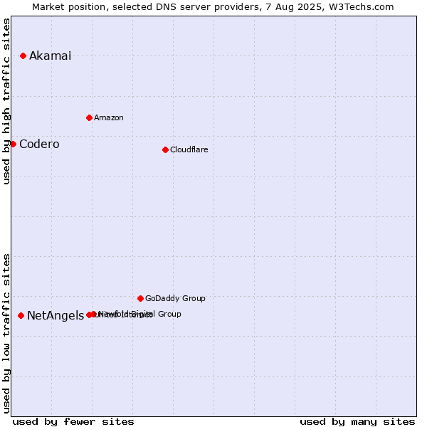 Market position of Akamai vs. NetAngels vs. Codero