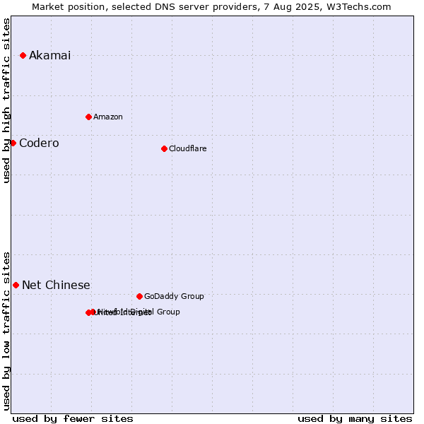 Market position of Akamai vs. Net Chinese vs. Codero