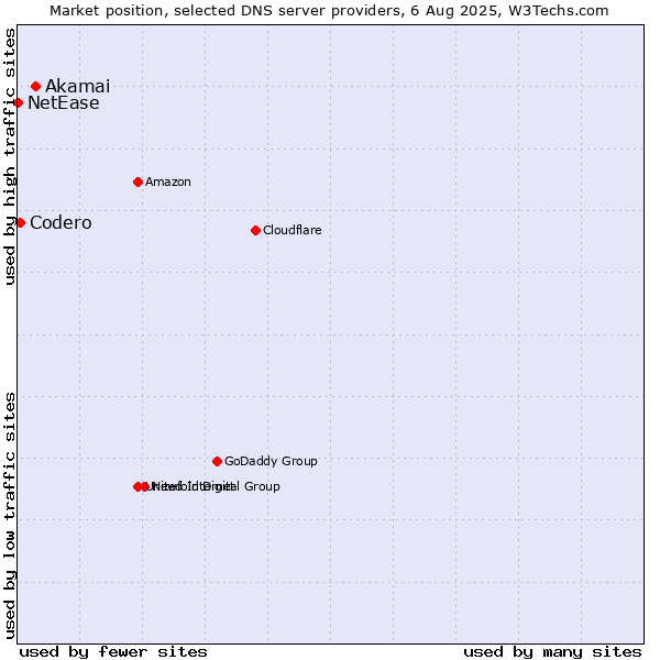Market position of Akamai vs. Codero vs. NetEase