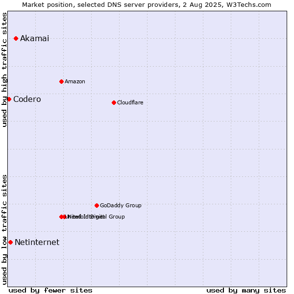 Market position of Akamai vs. Netinternet vs. Codero