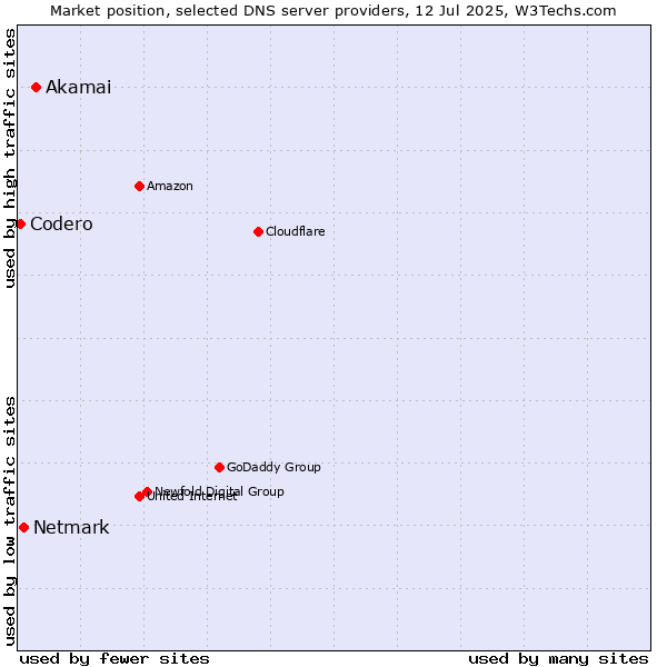 Market position of Akamai vs. Netmark vs. Codero