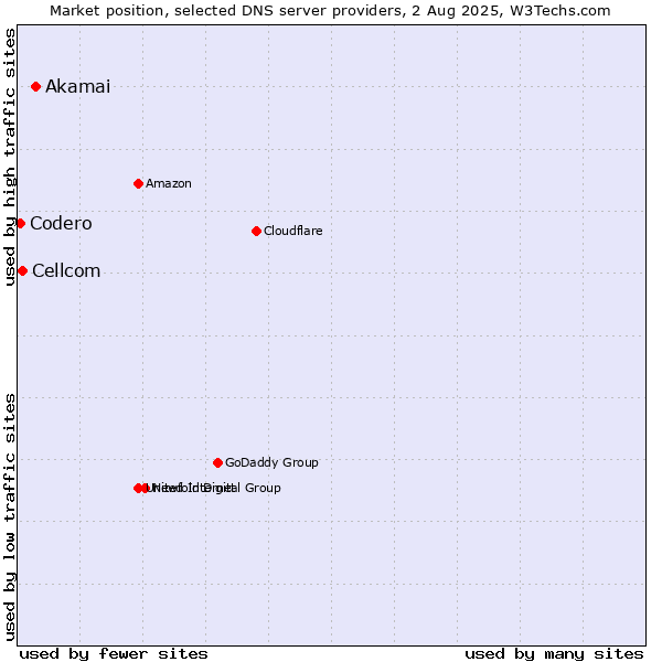 Market position of Akamai vs. Cellcom vs. Codero