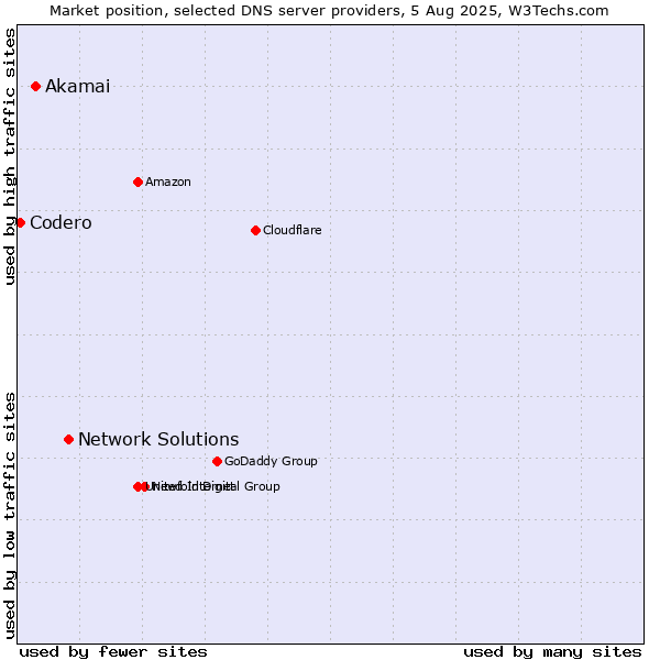 Market position of Network Solutions vs. Akamai vs. Codero