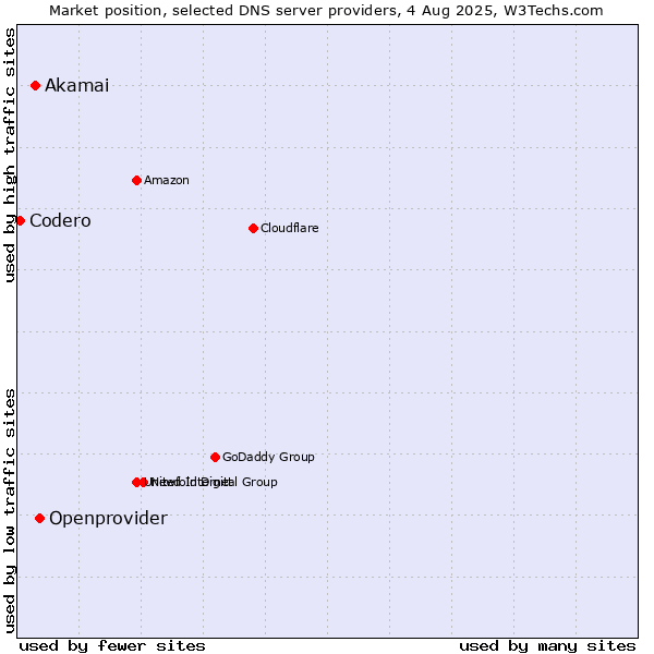Market position of Openprovider vs. Akamai vs. Codero