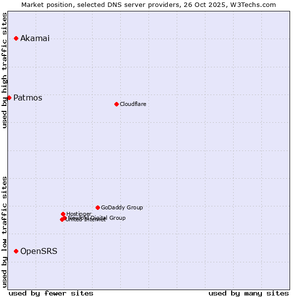 Market position of OpenSRS vs. Akamai vs. Patmos